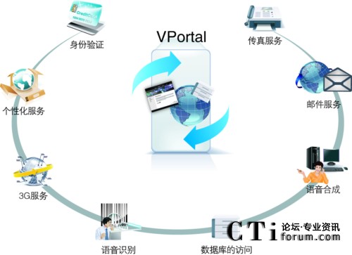 '></center><br />
　　<b>1.互聯(lián)網(wǎng)的“直觀”與電話的“直接”</b><br />
　　根據(jù)AT&T對中小企業(yè)營銷的調(diào)查顯示：采用互聯(lián)網(wǎng)發(fā)起的電話營銷，能夠降低企業(yè)營銷成本至原有的1/14，并大幅度提高營銷成功率；而語言交流可以大大提高網(wǎng)絡(luò)廣告的效果。任何企業(yè)若能將互聯(lián)網(wǎng)和通訊完美的結(jié)合起來應(yīng)用，將無往不利，在激烈競爭中始終處于不敗之地。語言交流可以大大提高在線交易的成功率，在缺乏即時溝通的情況下，消費(fèi)者網(wǎng)上購物時，即便已經(jīng)挑選好商品放入購物車后，最終成交率也只有不足20%。<br />
　　英立訊ZingSwitch CVNET(i)平臺，基于傳統(tǒng)電話(PSTN)、即時消息（IM）和在線語音（WebCall）的互動溝通對于解答問題、排除疑慮、捕捉瞬間購買沖動具有極大的幫助，結(jié)果是交易的成功率成倍提高。語言交流容易建立顧客與商家之間的信任，改善客戶關(guān)系，提高客戶忠誠度。過分依賴互聯(lián)網(wǎng)的溝通方式往往忽略了人與人之間直接語言溝通，而這正是深入談問題、增強(qiáng)情感交流、傳遞更豐富信息所必不可少的方式。消費(fèi)者的“通話”行為對商家才有價值，而如何將互聯(lián)網(wǎng)上的“點擊”行為更多轉(zhuǎn)化為“通話”行為，正是我們這次整合方案所要解決的問題。<br />
　　最大的受益者是商家，以基于Voip技術(shù)的WebCall功能為例：在潛在顧客瀏覽網(wǎng)頁時，WebCall功能一直漂浮在網(wǎng)頁上，它幫助商家精準(zhǔn)定位，抓住具有很強(qiáng)“潛在購買欲望”的直接消費(fèi)者，使商家的網(wǎng)絡(luò)廣告變成在線通話工具，及時捕捉消費(fèi)者瞬間購買沖動，解答問題、排除疑慮，使交易的成功率成倍提高。<br />
　　同時消費(fèi)者打電話并保證不泄漏電話號碼，消費(fèi)者致電商家的意愿大大增加。而這樣的直接通話往往為商家提供了一個極好的“顧問式營銷”的機(jī)會，結(jié)果大大提高了成交率。<br />
　　<b>2.聯(lián)絡(luò)中心－電子商務(wù)企業(yè)的門戶</b><br />
　　步入網(wǎng)絡(luò)時代多年，電子商務(wù)已經(jīng)融入百姓的日常生活，網(wǎng)上購物、網(wǎng)上訂票早已司空見慣。在這個時代，人們越來越倚重網(wǎng)上信息，對于那些網(wǎng)絡(luò)購物、訂票公司的物理存在已經(jīng)不再關(guān)心了。很多企業(yè)也樂于就此壓縮成本，租用更便宜的辦公室，不再花大價錢裝潢門面，這些因素已不再會對他們的企業(yè)聲譽(yù)和信譽(yù)造成太大影響。<br />
　　面對一個虛擬的空間，面對越來越多的網(wǎng)絡(luò)詐騙，消費(fèi)者也在不斷尋找著能夠檢驗商家品質(zhì)的方法。聯(lián)絡(luò)中心無疑成為了連接虛擬和現(xiàn)實的一座橋梁，消費(fèi)者可以通過電話的接聽情況判斷一家企業(yè)是否足夠正規(guī)，企業(yè)的服務(wù)流程是否專業(yè)。<br />
　　英立訊ZingSwitch CVNET(i)平臺所創(chuàng)造的嚴(yán)謹(jǐn)、規(guī)范的聯(lián)絡(luò)中心有利于提升企業(yè)的專業(yè)形象，增加用戶的好感度，儼然成為了網(wǎng)絡(luò)時代的企業(yè)門面，并且已經(jīng)成為了不少大中型企業(yè)的必設(shè)部門。<br />
　　<b>3.聯(lián)絡(luò)中心是電子商務(wù)必不可少的銷售環(huán)節(jié)</b><br />
　　越來越多的人開始利用互聯(lián)網(wǎng)查找商品信息、比較產(chǎn)品性能、詢價、更改產(chǎn)品配置、索要文字介紹或樣品、發(fā)出電子郵件與銷售人員聯(lián)系……有長期規(guī)劃的企業(yè)不僅看到了互聯(lián)網(wǎng)的潛力，對互聯(lián)網(wǎng)現(xiàn)存的不足也會有所準(zhǔn)備。一個非常必要的彌補(bǔ)方法就是在網(wǎng)頁上集成聯(lián)絡(luò)中心。對Dell計算機(jī)公司的網(wǎng)絡(luò)銷售一般來講，一個認(rèn)真的潛在客戶會訪問Dell的主頁大約7到8次，更改配置以確認(rèn)最合適他的性能價格比，然后非?？赡馨粗黜撋咸峁┑碾娫捙c我們的聯(lián)絡(luò)中心電話銷售人員聯(lián)系。大部分的人還會重復(fù)詢問他已經(jīng)在網(wǎng)絡(luò)上得知的信息，比如說有關(guān)報價和運(yùn)費(fèi)的問題，這樣反復(fù)確認(rèn)之后，他還可能會選擇到就近的現(xiàn)場銷售展廳實地考察，索要銷售人員的名片、地址，最后下訂單。 <br />
　　不可否認(rèn)，從效率或者成本的角度來講，完全網(wǎng)絡(luò)化的人機(jī)界面操作實現(xiàn)的交易是最迅速，也最便宜的。但是，當(dāng)客戶把信任度、消費(fèi)習(xí)慣、運(yùn)輸、付款、售后服務(wù)等因素進(jìn)行通盤權(quán)衡的時候，純網(wǎng)絡(luò)交易至少在現(xiàn)在還顯得有些單薄，要在人群中識別有購買傾向的潛在客戶，網(wǎng)絡(luò)銷售和零售門市部并沒有什么區(qū)別，兩者都是等待顧客上門。但是所不同的是，當(dāng)你在網(wǎng)頁上提供了其他的聯(lián)系渠道之后，有購買意向的顧客會主動再次與銷售人員進(jìn)行聯(lián)系，而電話，正是他們最常采用的聯(lián)系渠道之一。 <br />
　　<b>4.V_Business與E_Business的結(jié)合</b><br />
　　英立訊ZingSwitch CVNET(i)平臺，不但可以促進(jìn)電子商務(wù)（E_Business）的銷售力度，同時也可以作為獨(dú)立的銷售中心和盈利中心而存在。在很多企業(yè)，聯(lián)絡(luò)中心也不僅僅是消耗成本的服務(wù)中心，而變成擴(kuò)大利潤的銷售中心。<br />
　　也就是說對于業(yè)務(wù)提供商來說，真正要從如今巨大的電子商務(wù)市場中獲得最大的收益就應(yīng)當(dāng)采用語音電子商務(wù)（v_Business）－基于語音的電子商務(wù)（voice_enabled e_Business）。v_Business（語音電子商務(wù)）使得客戶可以從全球數(shù)十億電話中任何一部獲得簡易的語音接入。這是用來吸引新用戶和保住已有用戶，并能使得您的企業(yè)盈利收入到達(dá)一個新的臺階的根本方法。<br />
　　英立訊ZingSwitch CVNET(i)平臺將CallCenter由成本中心轉(zhuǎn)化為利潤中心，改變Call　Center的業(yè)務(wù)模式，導(dǎo)入CRM(客戶關(guān)系管理)的理念，由被動提供服務(wù)到充分發(fā)掘客戶價值，主動出擊為企業(yè)創(chuàng)造利潤。 <br />
<b>關(guān)于英立訊科技</b><br />
　　英立訊科技（Zinglabs）作為國際領(lǐng)先的高效能一體化架構(gòu)聯(lián)絡(luò)中心平臺倡導(dǎo)者，一直秉承“創(chuàng)新設(shè)計 追求卓越”的理念，經(jīng)過多年研發(fā)在ZingFramework®高效能一體化架構(gòu)的引領(lǐng)下，成功推出ZingSwitch® CVNET(i) （Contact-Center Versatile Network）系列產(chǎn)品，為用戶開創(chuàng)一個全面支持業(yè)務(wù)、融合全媒體、安全可信賴的一體化架構(gòu)聯(lián)絡(luò)中心平臺和運(yùn)營績效管理平臺，并被業(yè)界譽(yù)為第四代聯(lián)絡(luò)中心的代表。公司專心致力于CallCenter和CTI領(lǐng)域，多年來成功為中國農(nóng)業(yè)銀行全國95599、中國人民銀行總行、中央國債總局、商務(wù)部全國12312、中國石化全國服務(wù)熱線、國家電網(wǎng)95598、上海世博會、北京人民廣播電臺等眾多行業(yè)高端用戶構(gòu)建聯(lián)絡(luò)中心平臺。回歸民族品牌后，英立訊將立足于一個嶄新的起點，作為原廠商繼續(xù)在聯(lián)絡(luò)中心領(lǐng)域不斷專研和探索，創(chuàng)一流產(chǎn)品品牌和服務(wù)品牌，并通過  ZingSwitch® CVNET(i)系列產(chǎn)品帶您輕松跨入全媒體聯(lián)絡(luò)中心的“感•動”時代。<p align=