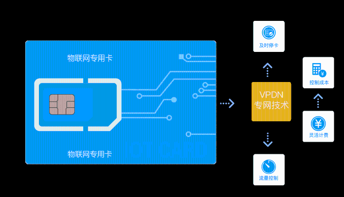 2022聯(lián)通物聯(lián)卡有哪些激活方式？