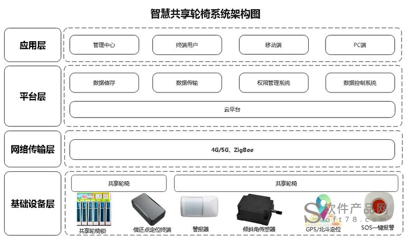 智慧醫(yī)療|物聯(lián)卡應(yīng)用之共享輪椅