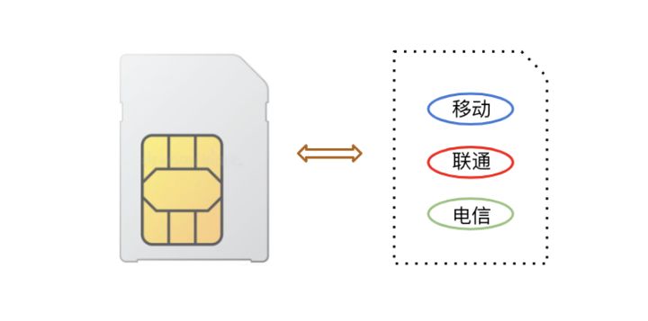 普通物聯(lián)卡與NB物聯(lián)卡的區(qū)別