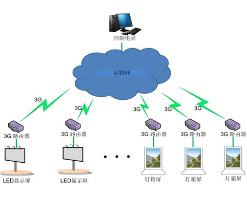 康碩展傳媒廣告LED顯示屏解決方案2