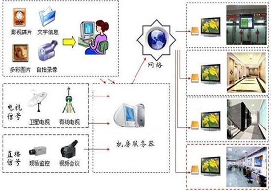 康碩展信息發(fā)布LED顯示屏系統(tǒng)方案