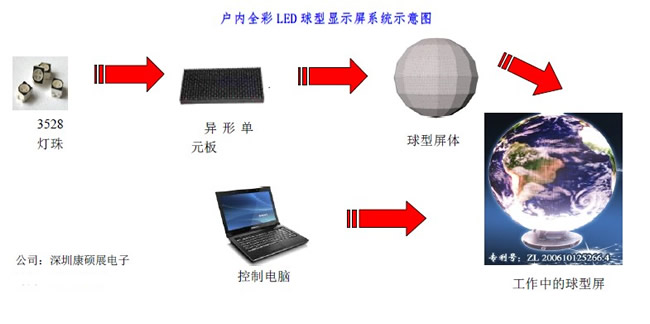 康碩展球形LED顯示屏系統(tǒng)結(jié)構(gòu)圖